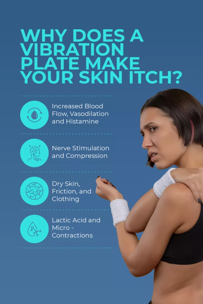 Infographic showing four reasons vibration plates can cause skin itch: blood flow, nerve stimulation, friction, and lactic acid