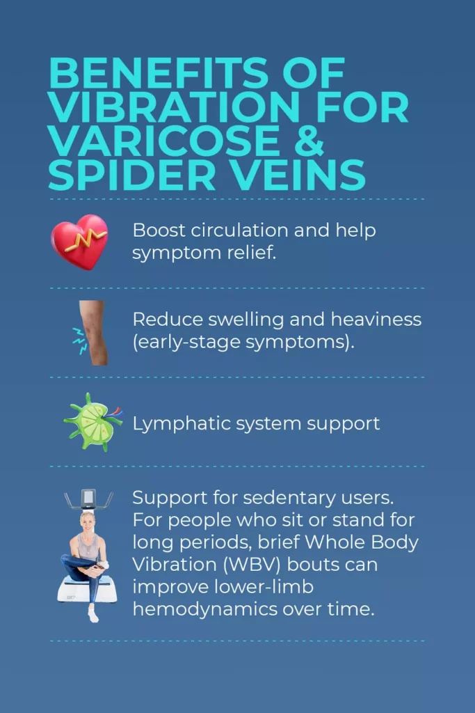 vibration benefits for varicose and spider veins Infographic explaining how vibration therapy supports circulation, reduces swelling, aids lymphatic flow, and benefits sedentary users with varicose or spider veins.