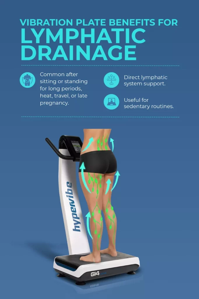 vibration plate benefits lymphatic drainage hypervibe g14.webp Woman standing on a Hypervibe G14 vibration plate with illustrated lymphatic flow and listed benefits for lymphatic drainage