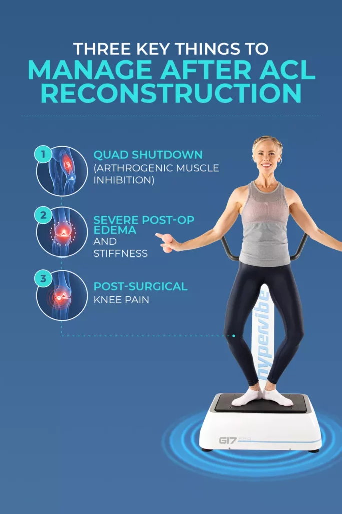 acl reconstruction post op symptoms management Infographic outlining three key conditions to manage post-ACL reconstruction: quad shutdown, severe post-op edema and stiffness, and post-surgical knee pain.