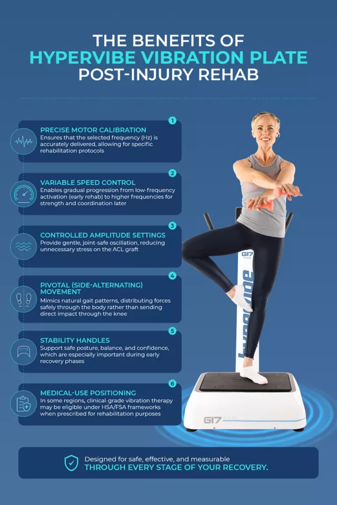 hypervibe vibration plate post injury rehab benefits Infographic highlighting six rehab benefits of the Hypervibe vibration plate including precise motor calibration, variable speed control, controlled amplitude, pivotal movement, stability handles, and medical-use positioning.